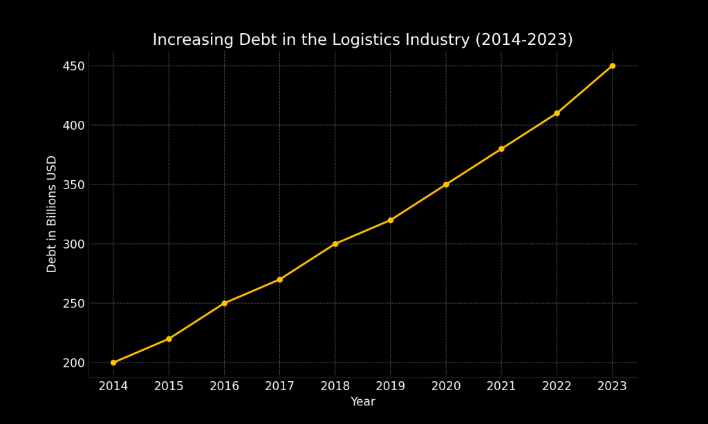 Logistics Industry Debt Chart Full Black Background.